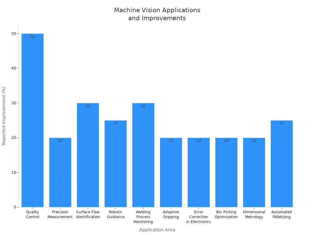 Bar chart showing measurable improvements for machine vision applications in manufacturing