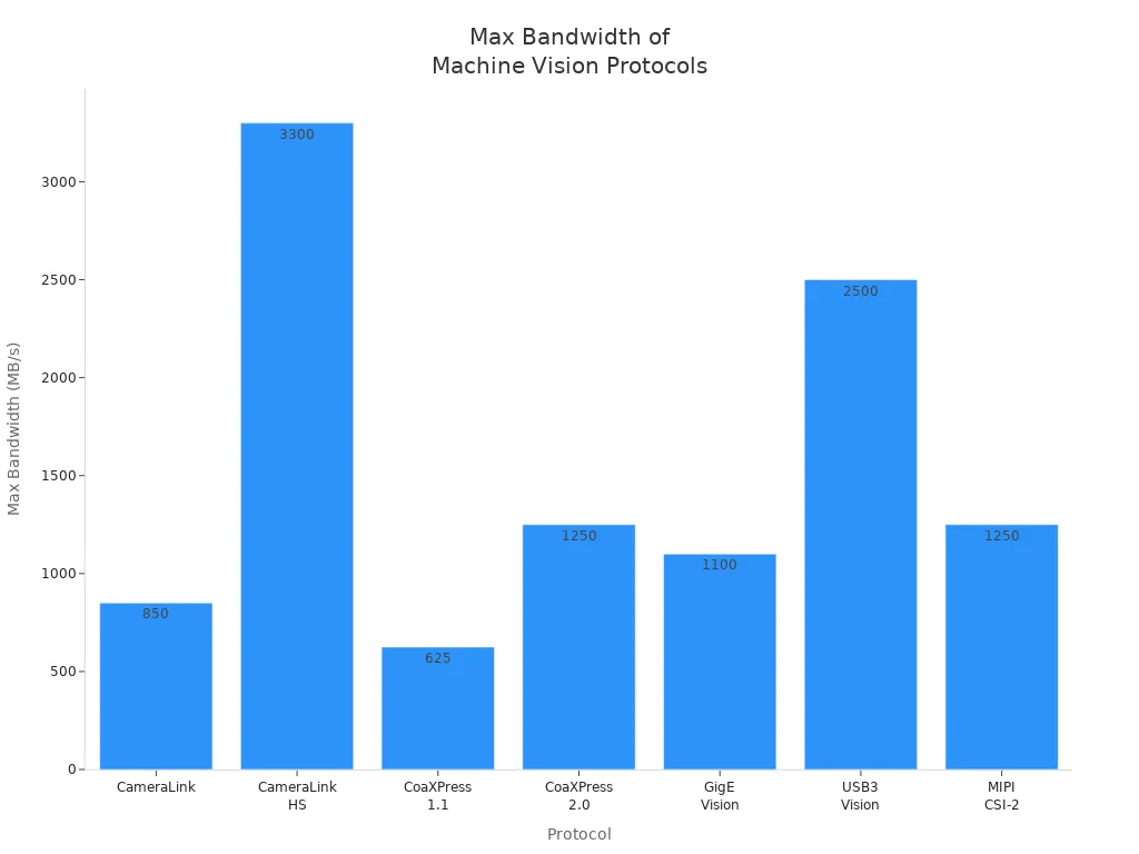 Bar chart comparing maximum bandwidths of machine vision data transmission protocols