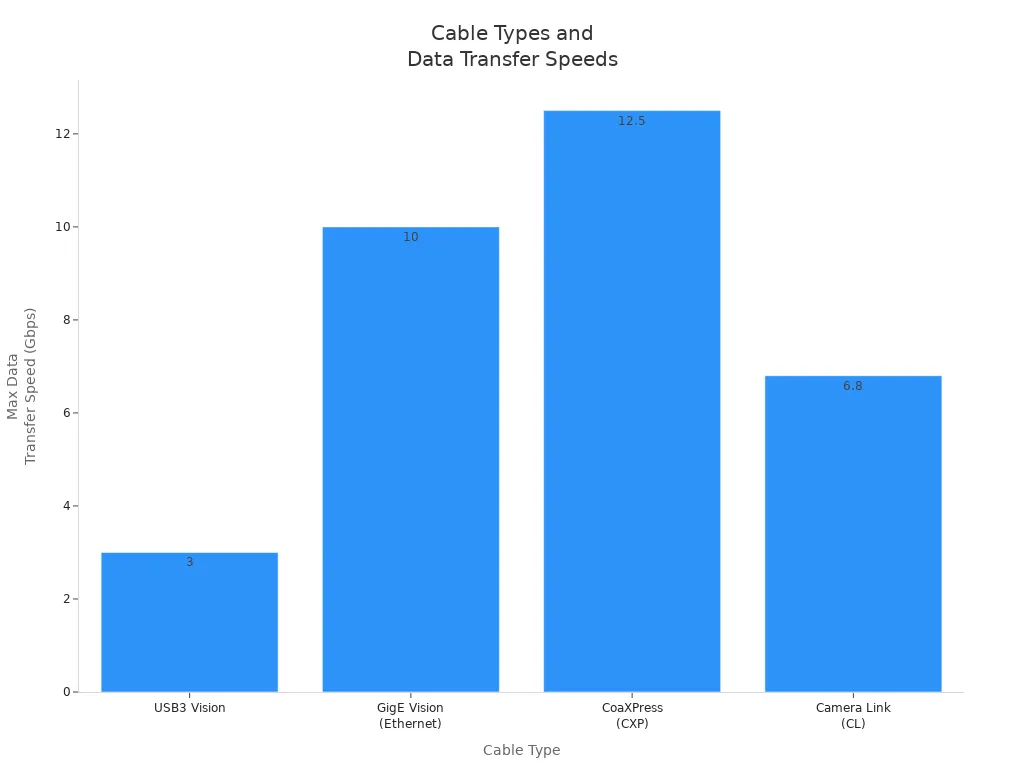 Bar chart comparing max data transfer speeds of USB3 Vision, GigE Vision, CoaXPress, and Camera Link cables