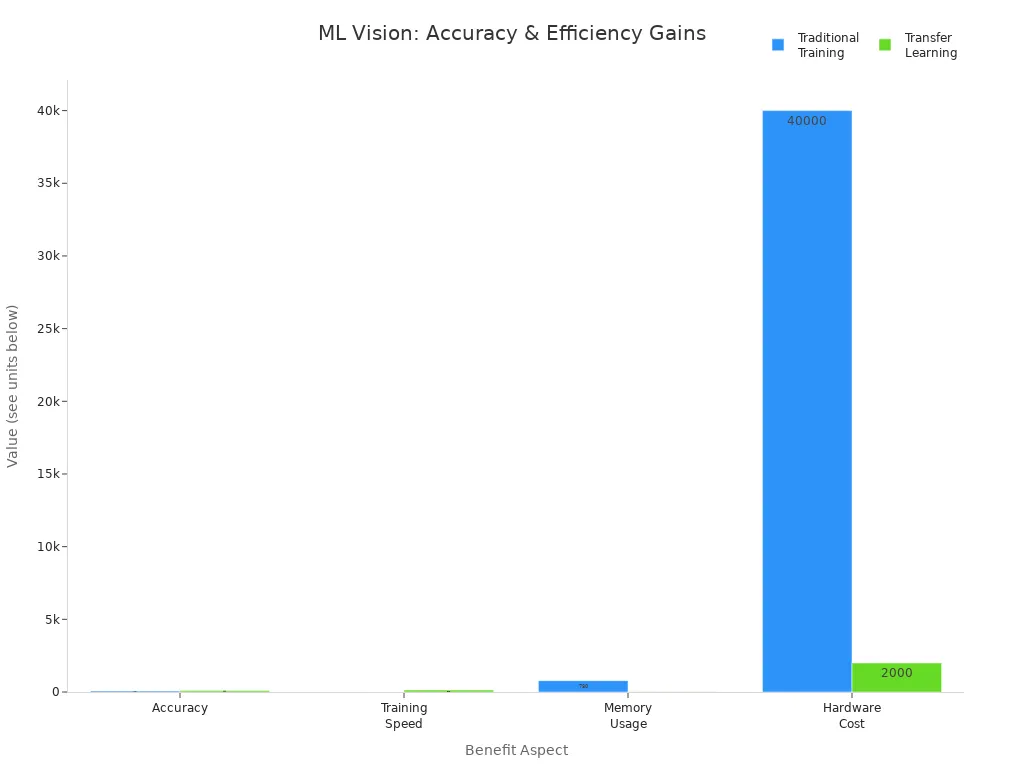 Grouped bar chart comparing traditional training and transfer learning in accuracy, speed, memory, and hardware cost for machine vision systems