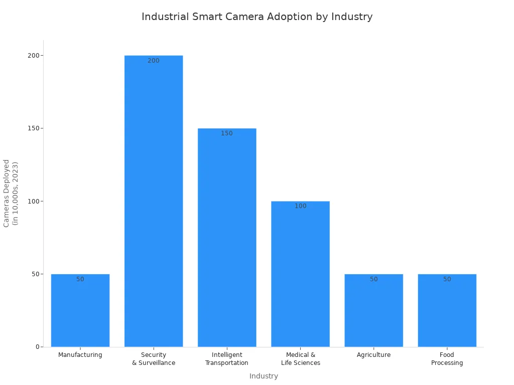 Bar chart comparing smart camera adoption across industries in 2023
