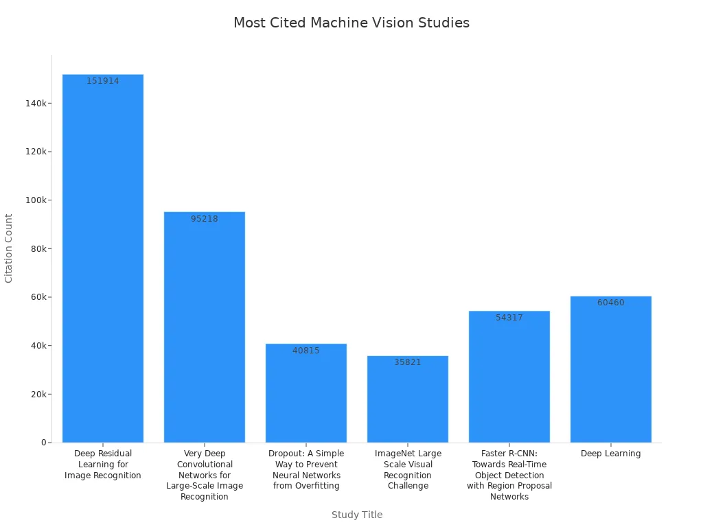 Bar chart comparing citation counts of top machine vision studies