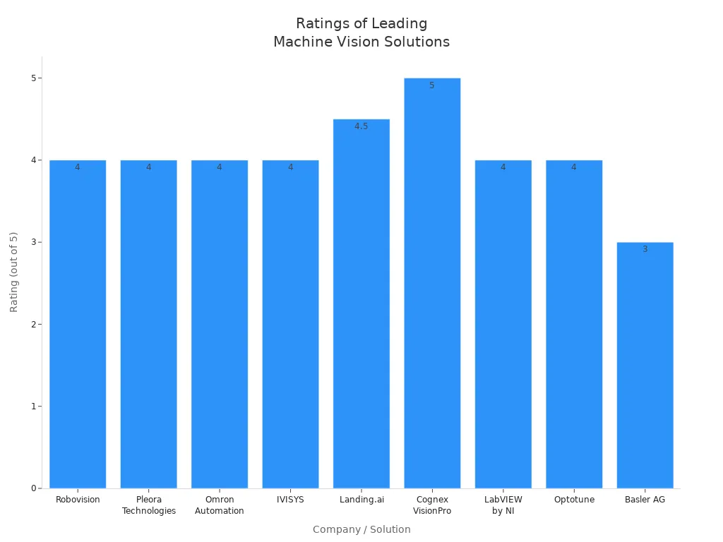 Bar chart comparing ratings of top industrial machine vision software solutions