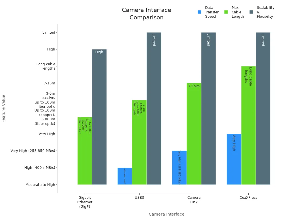 Grouped bar chart comparing data transfer speed, cable length, and scalability for GigE, USB3, Camera Link, and CoaXPress interfaces