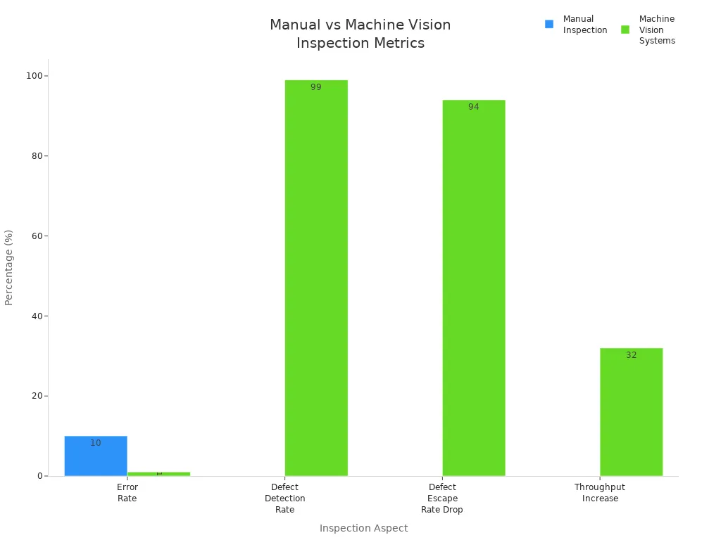 Grouped bar chart comparing error rate, defect detection rate, defect escape rate drop, and throughput increase between manual inspection and machine vision systems.