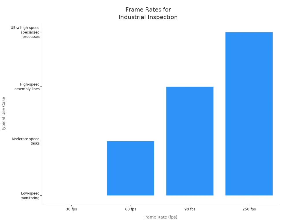 Bar chart showing typical use cases for different frame rates in industrial inspection