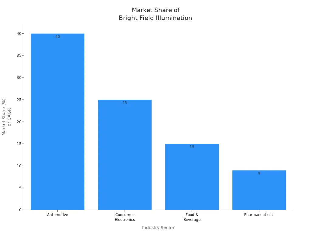 Bar chart showing market share and growth of bright field illumination in automotive, consumer electronics, food & beverage, and pharmaceuticals sectors