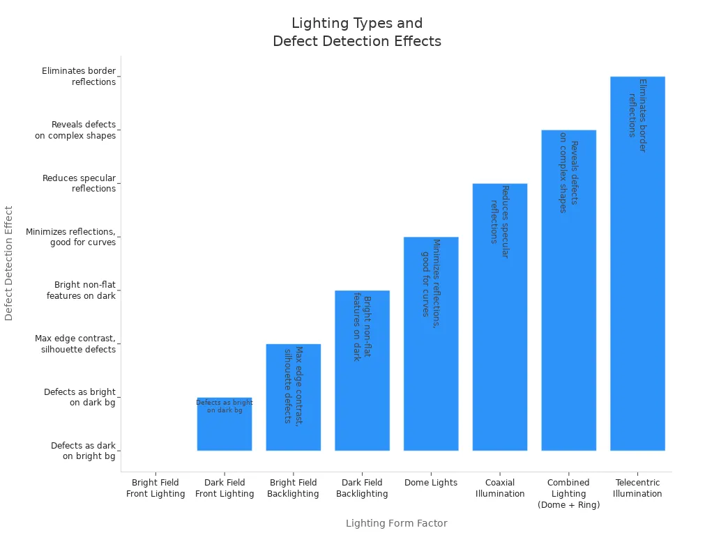 Bar chart comparing lighting form factors and their effects on surface defect detection for reflective materials