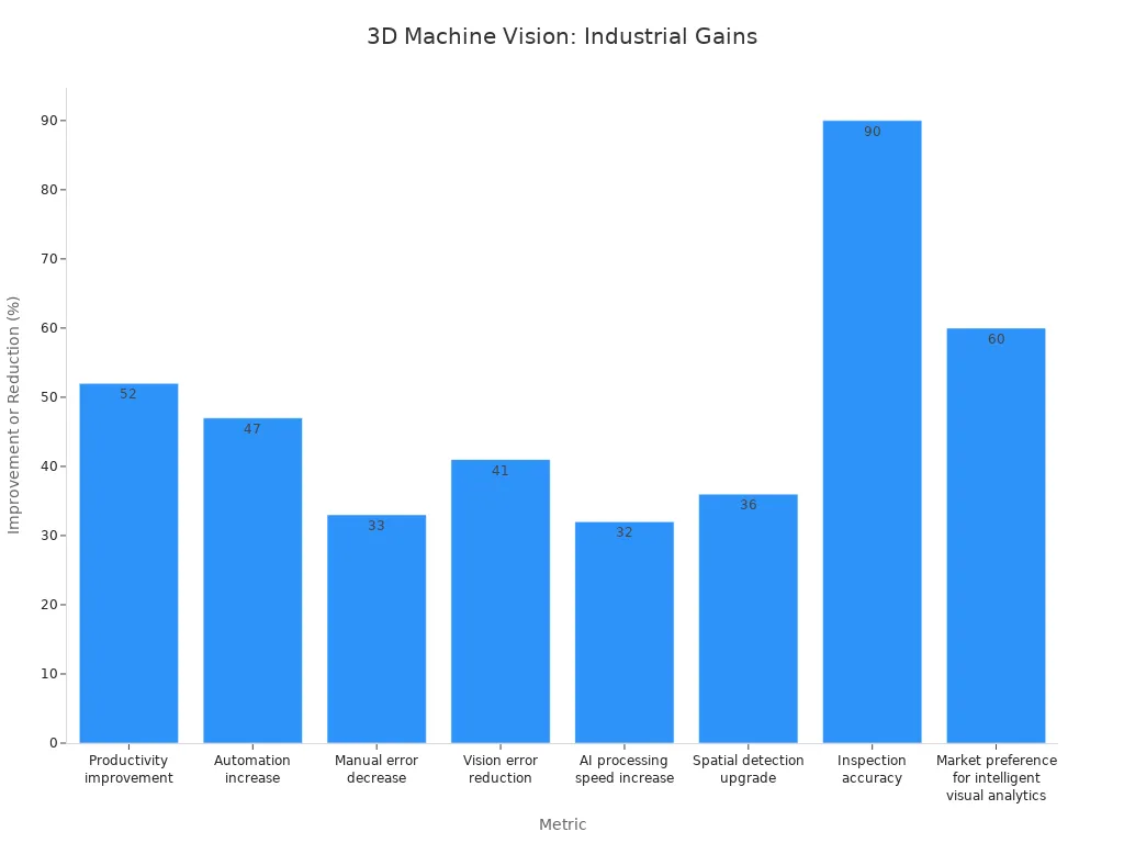 Bar chart showing productivity and defect reduction metrics after 3D machine vision adoption
