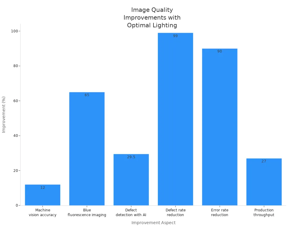 Bar chart showing quantitative improvements in image quality aspects with optimal lighting in machine vision systems