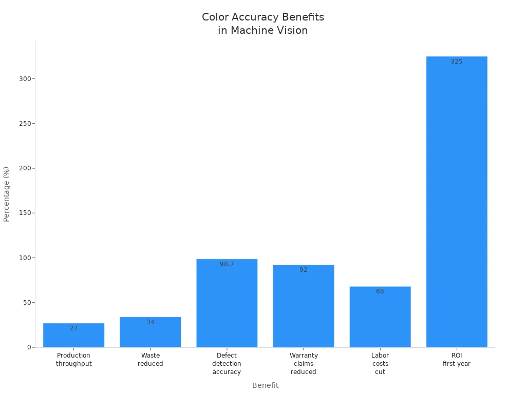Bar chart showing measurable benefits of color accuracy in industrial machine vision systems