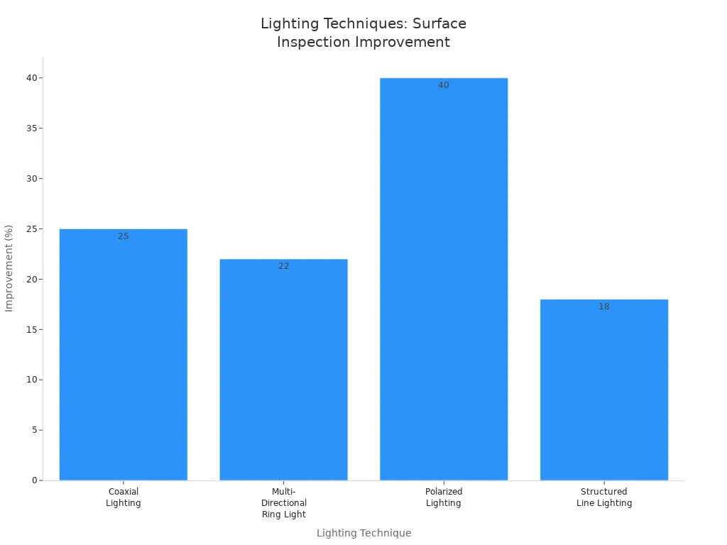 Gráfico de barras que compara los porcentajes de mejora en la inspección de superficies para diferentes técnicas de iluminación de visión artificial