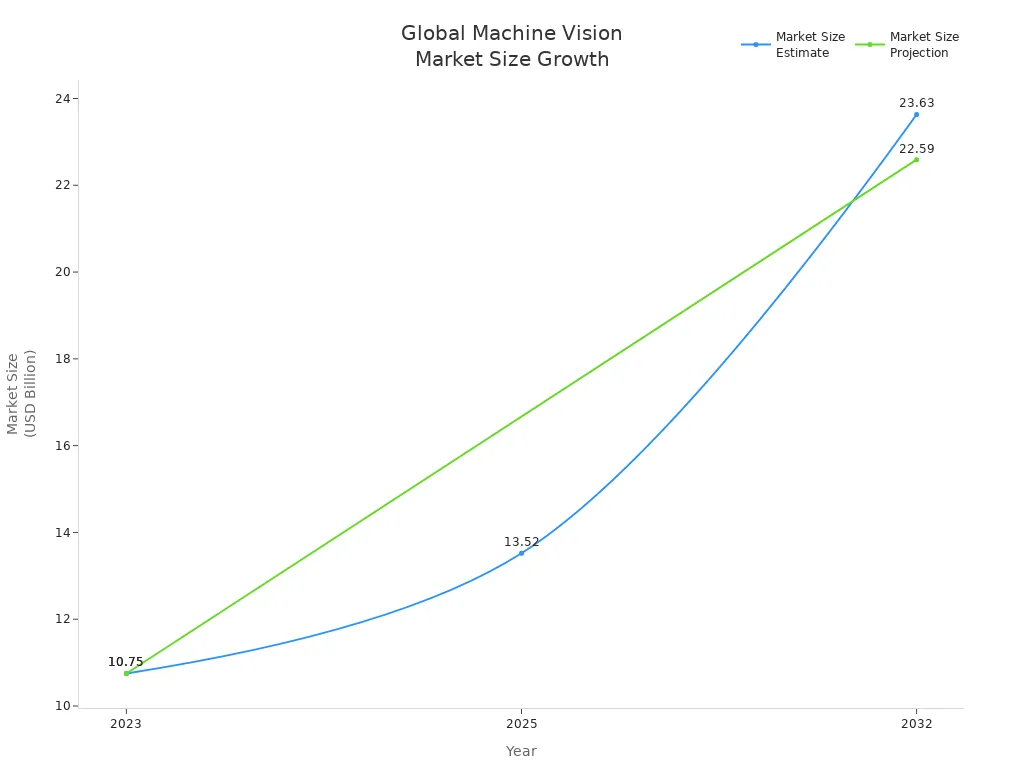 Line chart showing global machine vision market size growth from 2023 to 2032