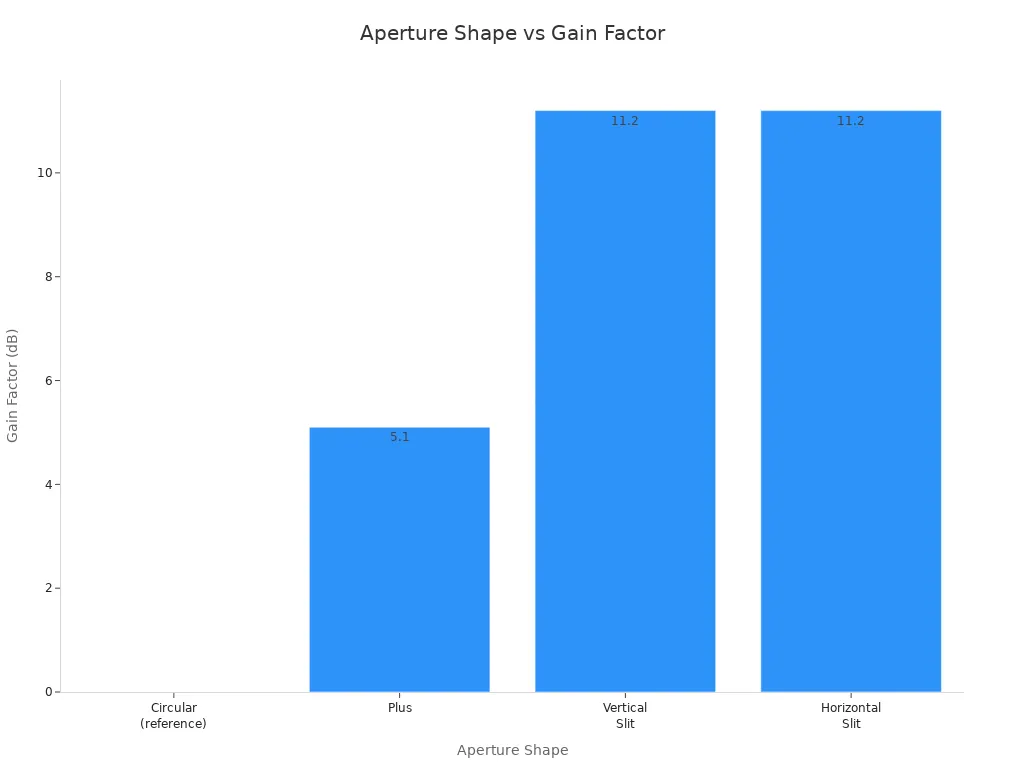 Bar chart showing required gain factor for different aperture shapes in industrial imaging