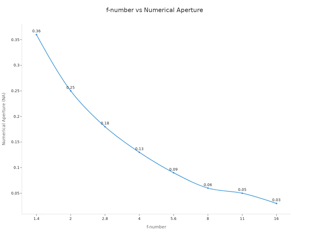 A line chart showing the inverse relationship between f-number and numerical aperture in machine vision optics.