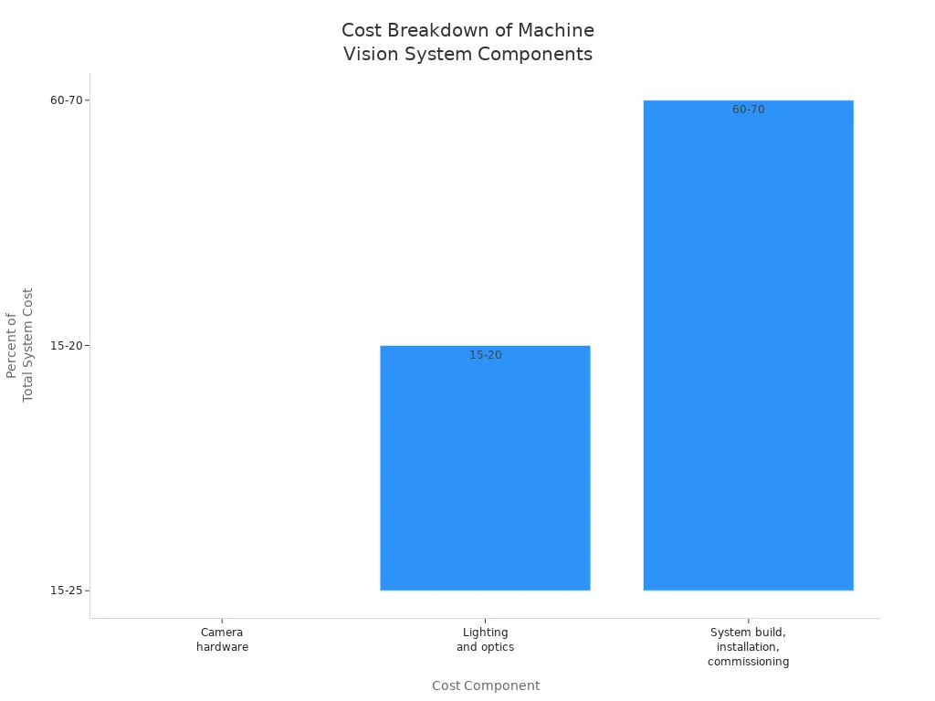 Bar chart showing the percentage cost breakdown of camera hardware, lighting and optics, and system build in machine vision systems