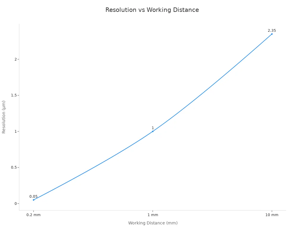 Line chart showing optical resolution worsening as working distance increases from 0.2 mm to 10 mm.