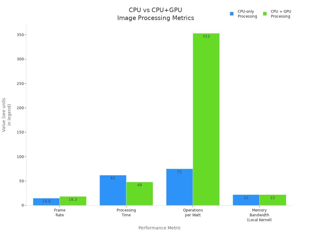 Grouped bar chart comparing CPU-only and CPU+GPU processing for frame rate, processing time, operations per watt, and memory bandwidth.