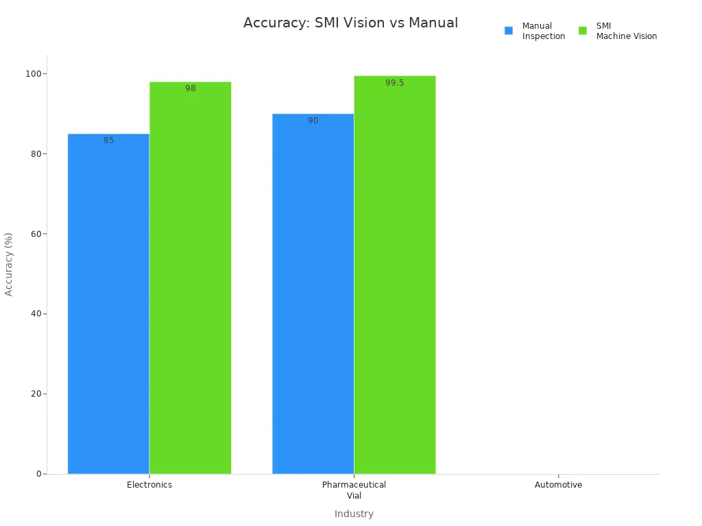 Bar chart comparing manual and SMI machine vision accuracy across industries