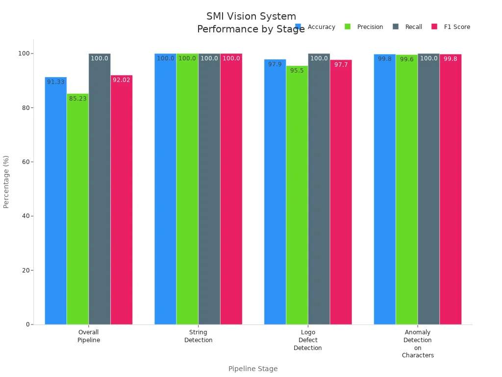 Grouped bar chart showing accuracy, precision, recall, and F1 score for SMI machine vision pipeline stages