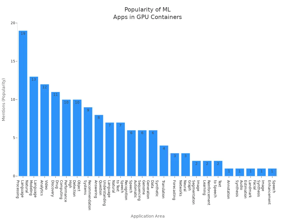 Bar chart showing popularity of machine learning application areas benefiting from GPU-accelerated containers