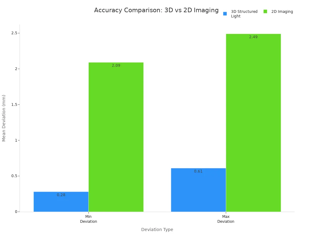 Bar chart comparing mean deviation accuracy of 3D structured light and 2D imaging