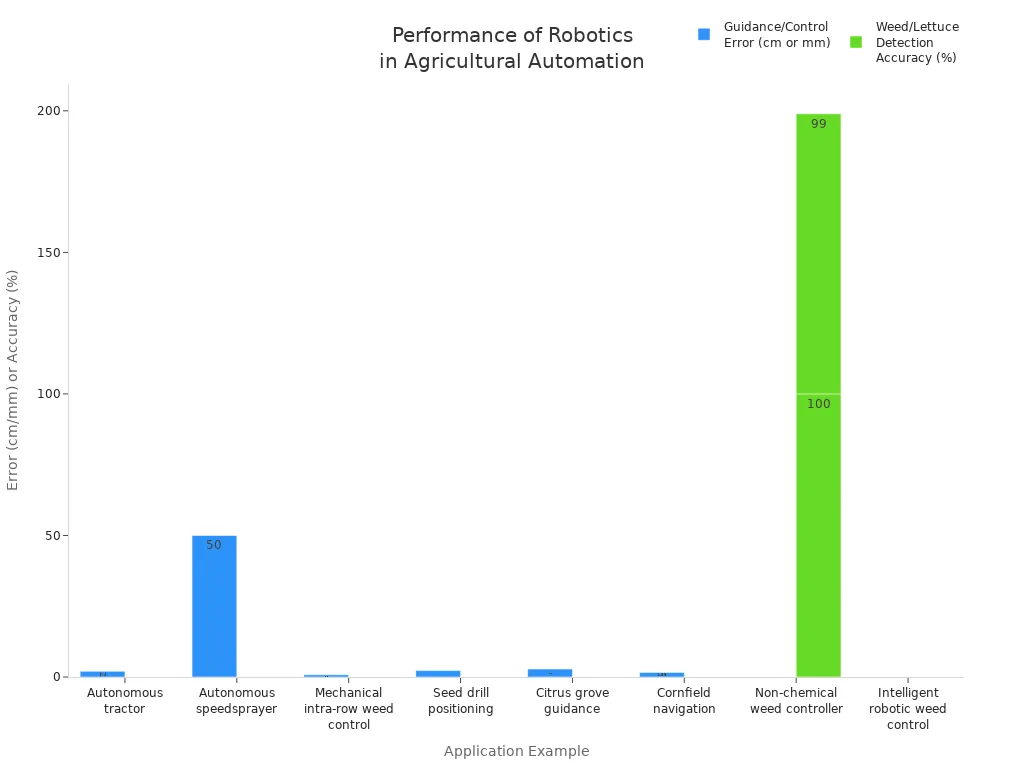 Bar chart showing error and accuracy metrics for various agricultural robotics applications