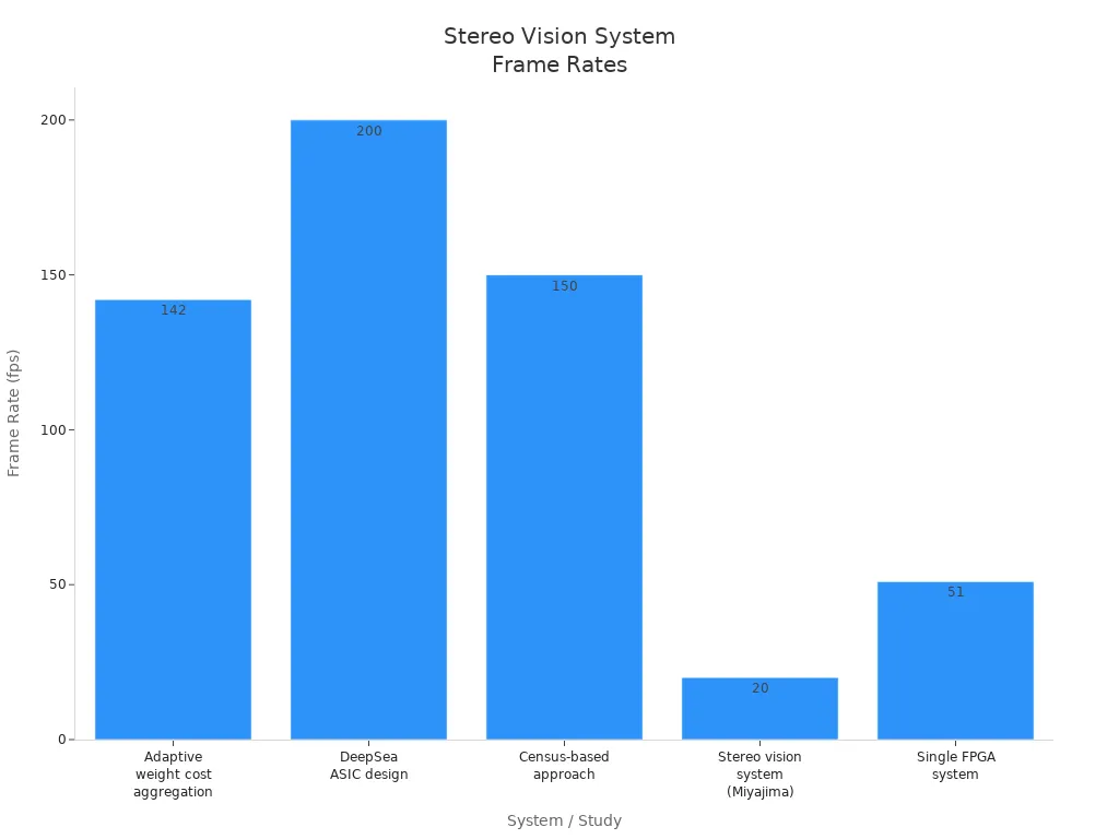 Bar chart comparing frame rates of real-time stereo vision systems