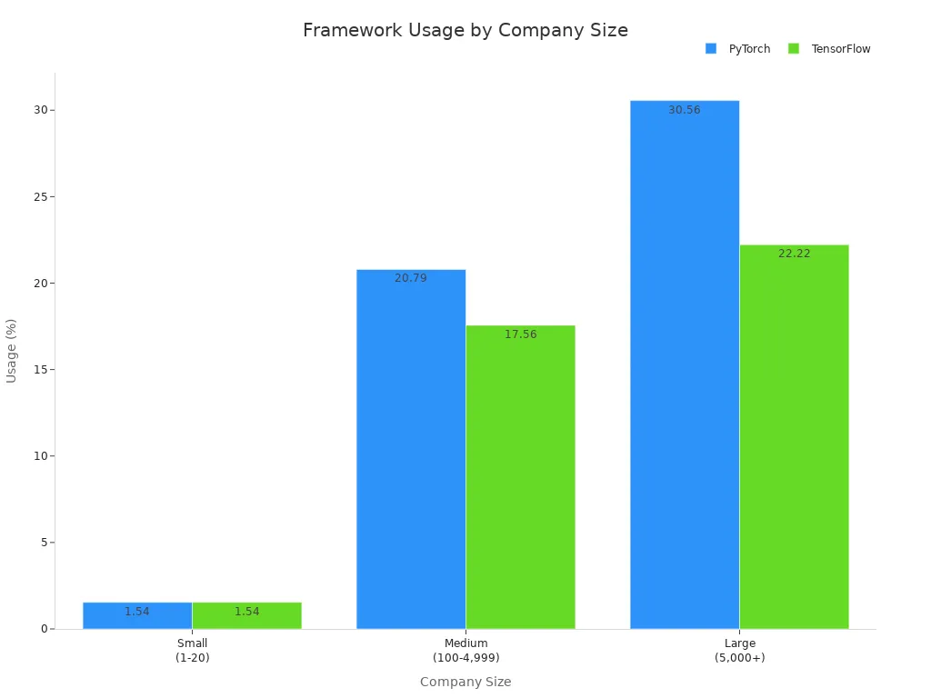 Bar chart comparing PyTorch and TensorFlow usage across company sizes