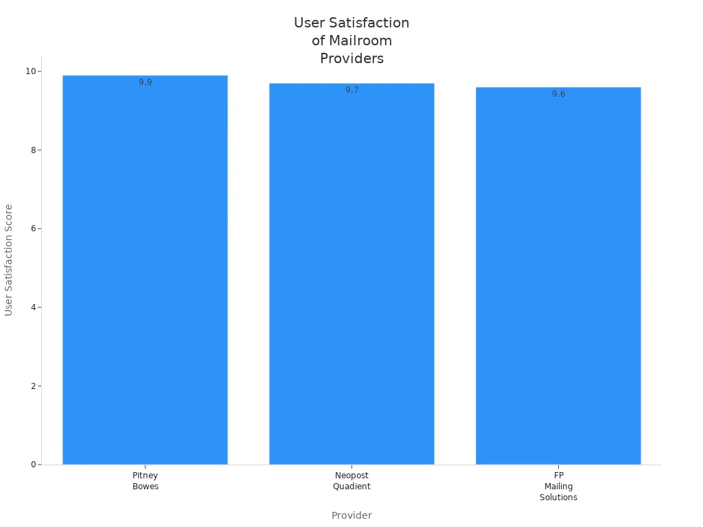 Bar chart comparing user satisfaction scores of Pitney Bowes, Neopost Quadient, and FP Mailing Solutions
