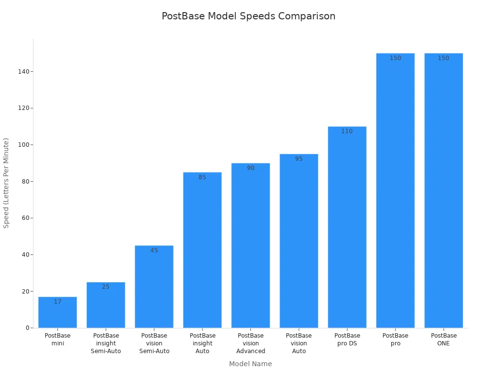 Bar chart comparing the letter processing speeds of different PostBase models.