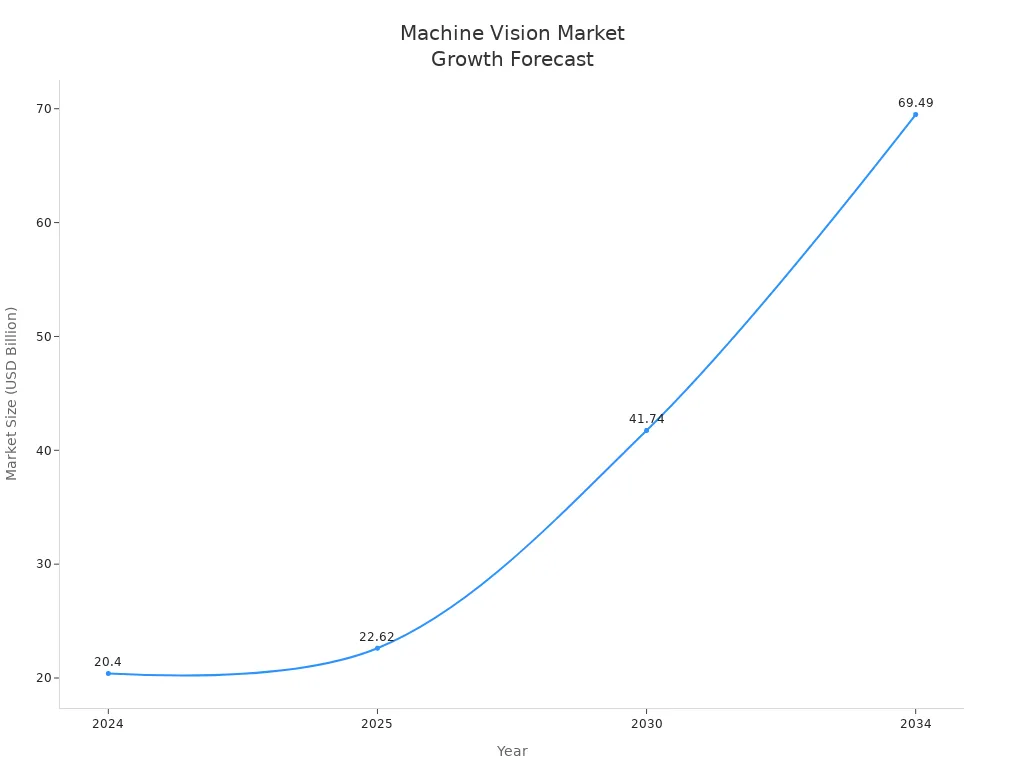 Line chart showing projected growth of machine vision systems market from 2024 to 2034