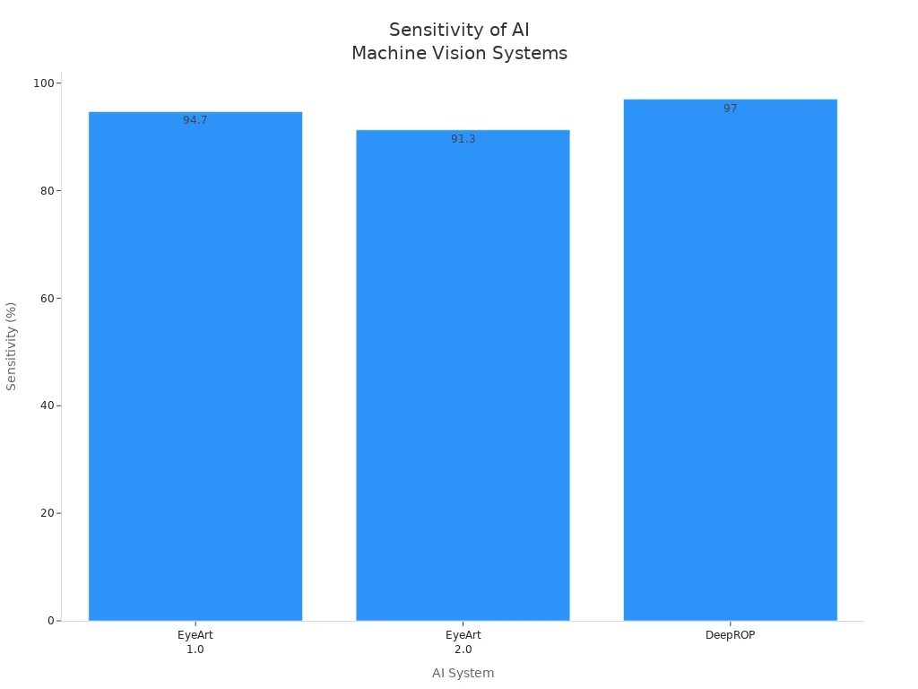 Bar chart comparing sensitivity rates of EyeArt 1.0, EyeArt 2.0, and DeepROP AI systems
