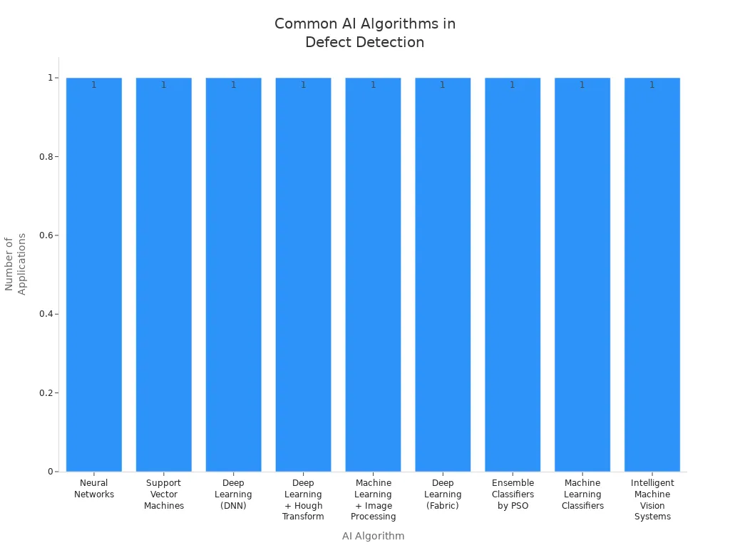 Bar chart showing the most common AI algorithms used in machine vision defect detection systems.