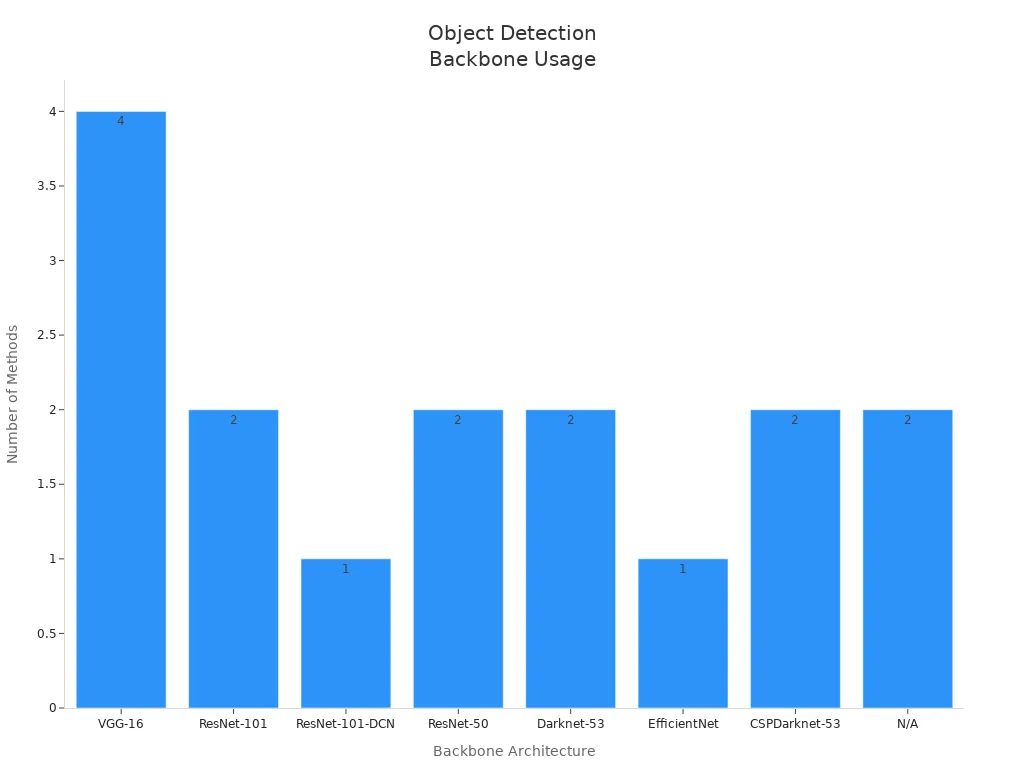 Bar chart showing frequency of backbone architectures used in object detection methods