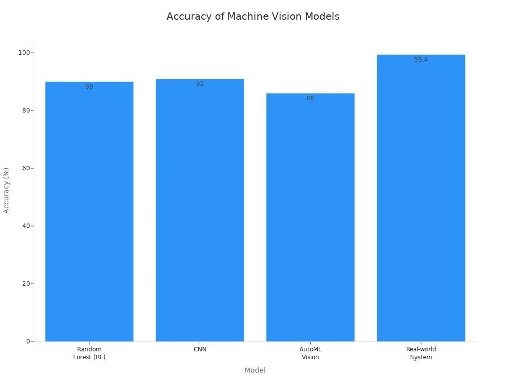 Bar chart comparing accuracy of Random Forest, CNN, AutoML Vision, and a real-world machine vision system