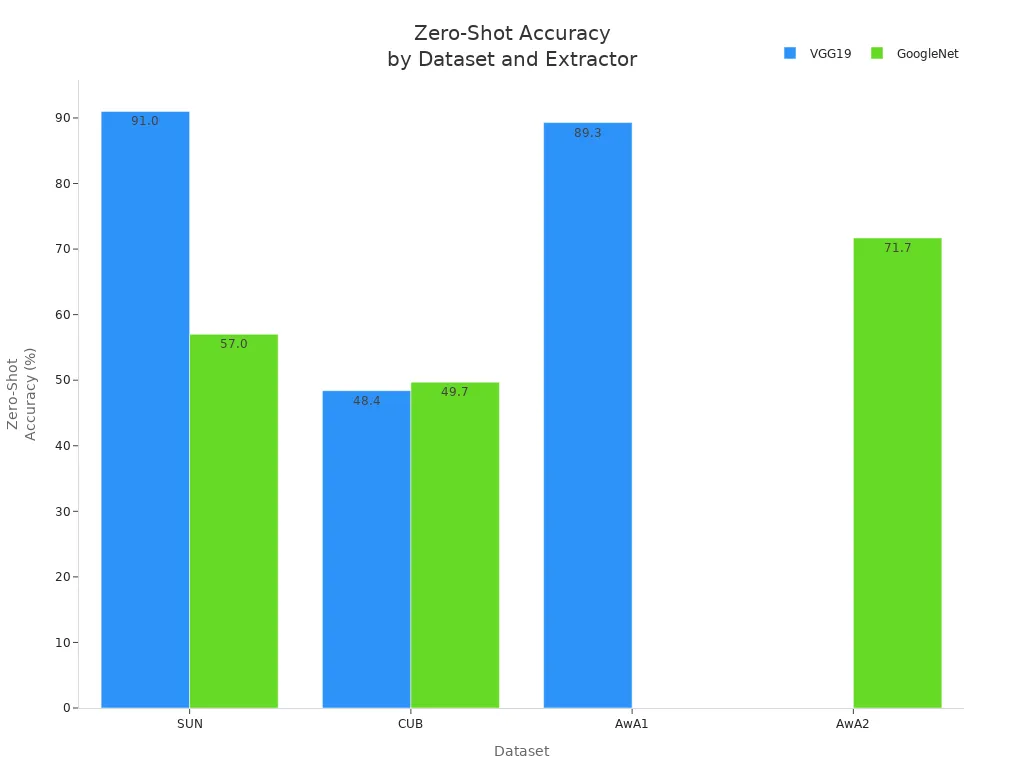 Grouped bar chart comparing zero-shot classification accuracy across datasets and feature extractors