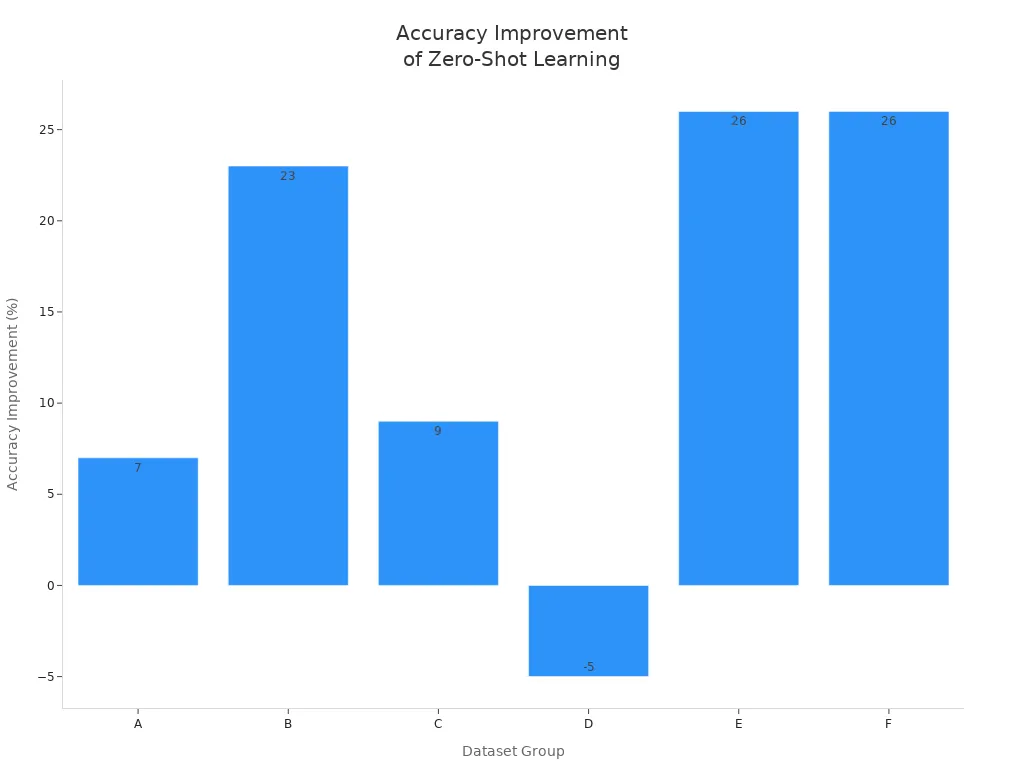 Bar chart showing accuracy improvement of zero-shot learning over EsZSL across six dataset groups