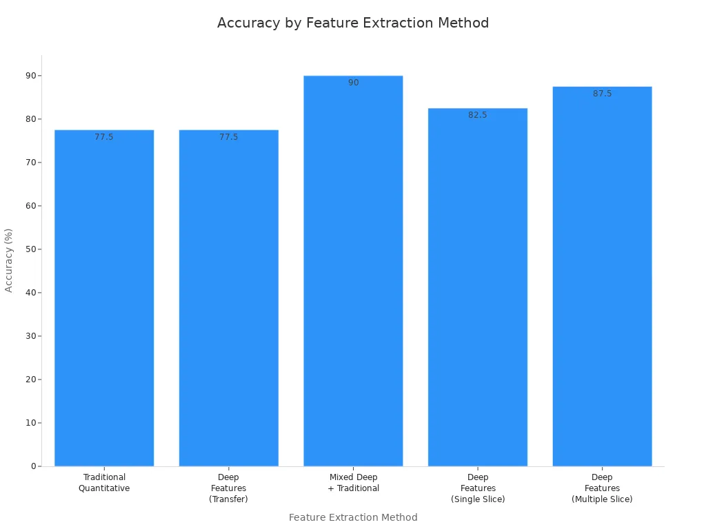Bar chart comparing accuracy of traditional, deep, and mixed feature extraction methods