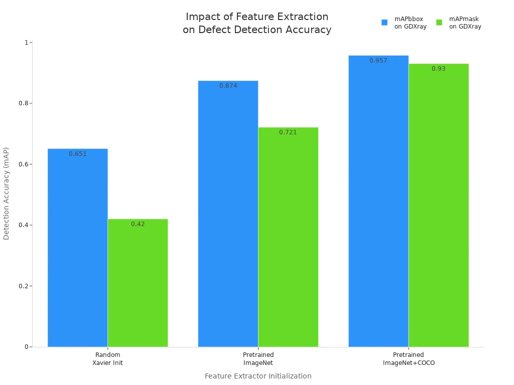 Grouped bar chart comparing mAPbbox and mAPmask for different feature extractor initializations in defect detection.