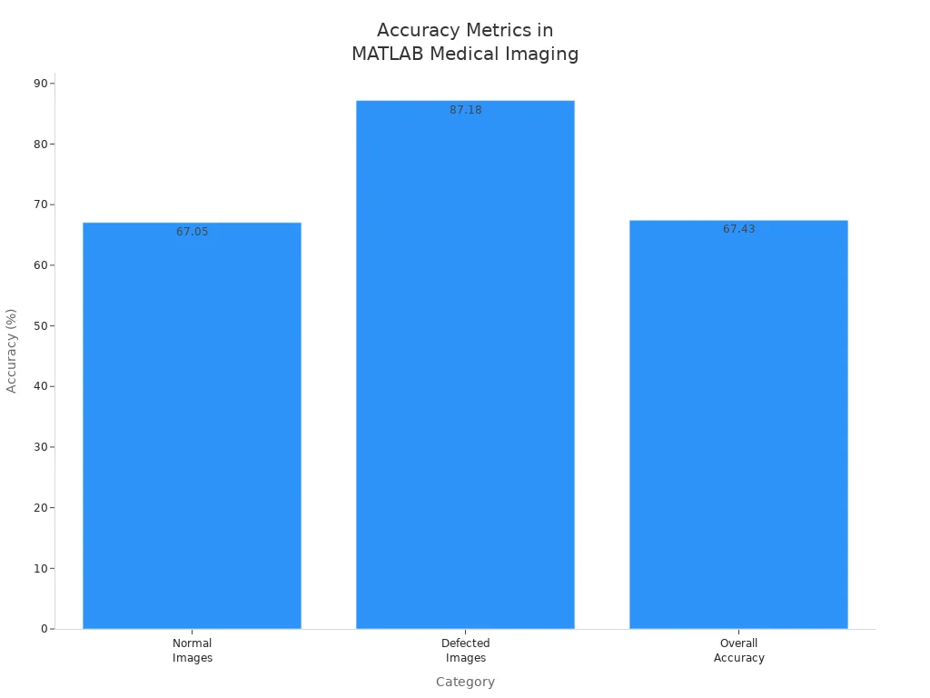 Bar chart comparing accuracy for normal images, defected images, and overall in MATLAB-based medical imaging