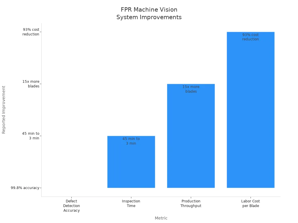 Bar chart showing improvements in defect detection, inspection time, throughput, and labor cost after FPR machine vision adoption