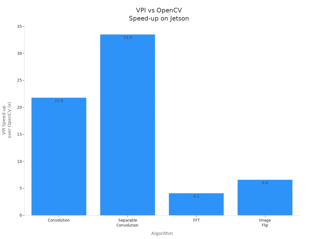 Bar chart showing VPI speed-up factors over OpenCV for convolution, separable convolution, FFT, and image flip tasks.