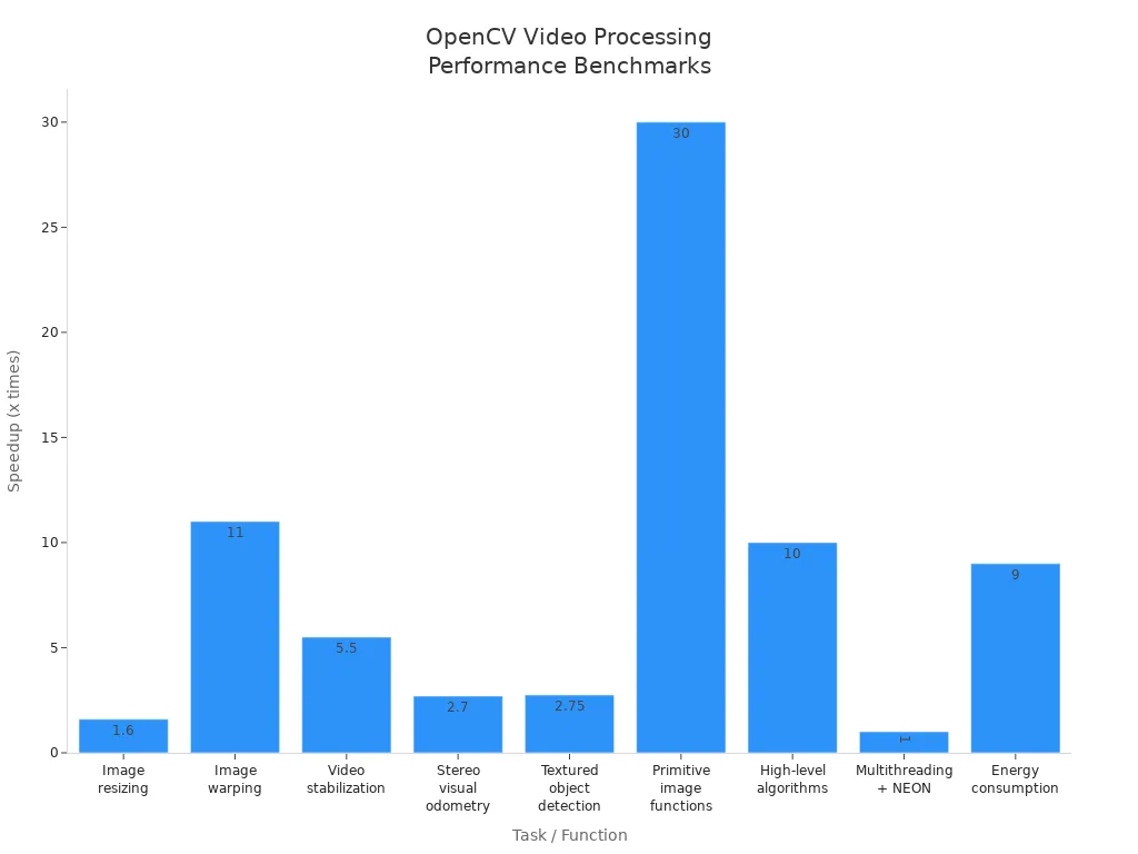 Bar chart comparing speedup of OpenCV video processing tasks using various optimizations