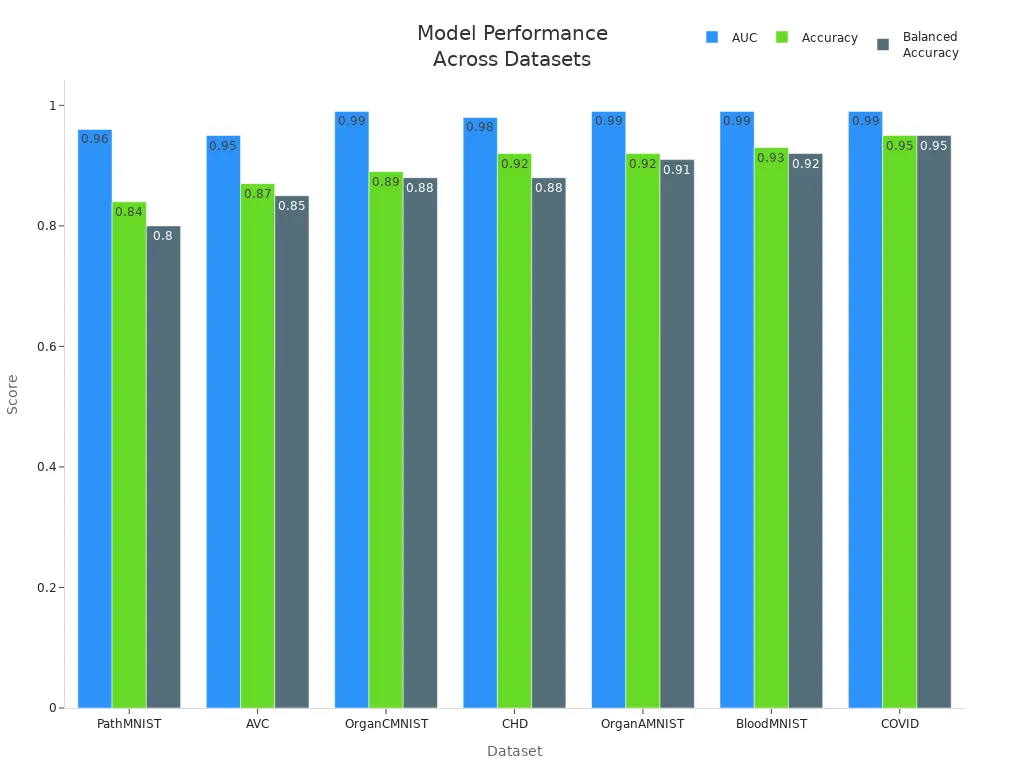 Bar chart comparing AUC, accuracy, and balanced accuracy for seven medical imaging datasets using PyTorch models.