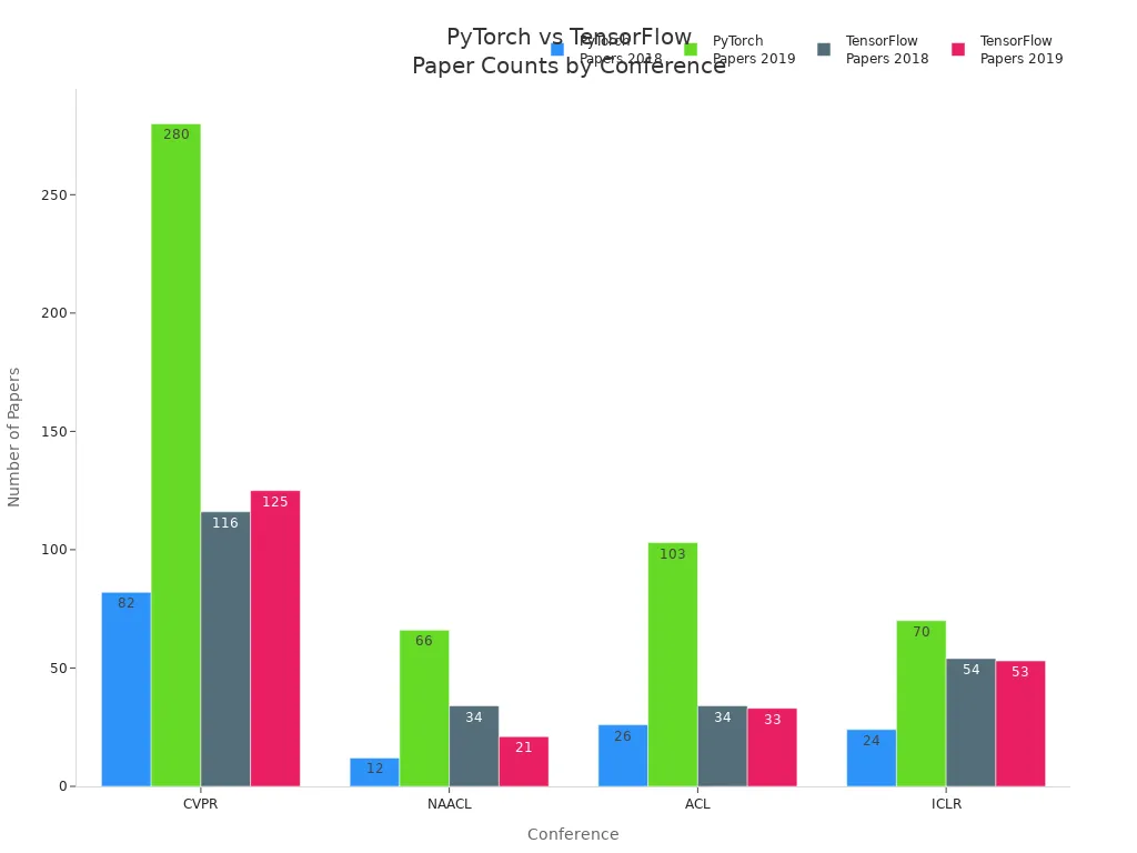 Grouped bar chart comparing PyTorch and TensorFlow paper counts across four conferences in 2018 and 2019