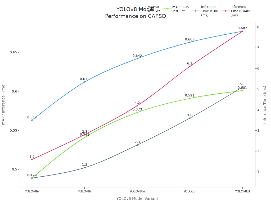 Line chart comparing mAP and inference times of YOLOv8 models on CAFSD using PyTorch