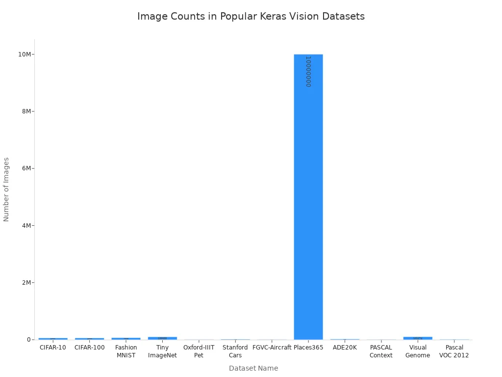 Bar chart comparing the number of images in popular Keras machine vision datasets