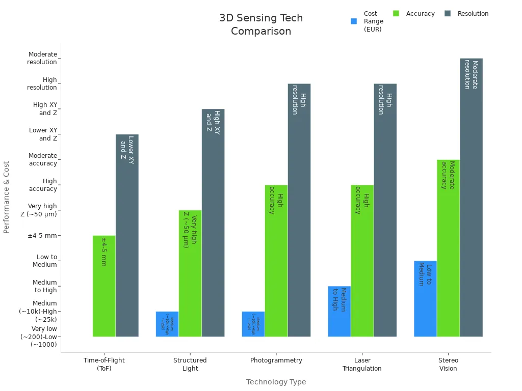 Grouped bar chart comparing 3D sensing technologies by cost, accuracy, and resolution