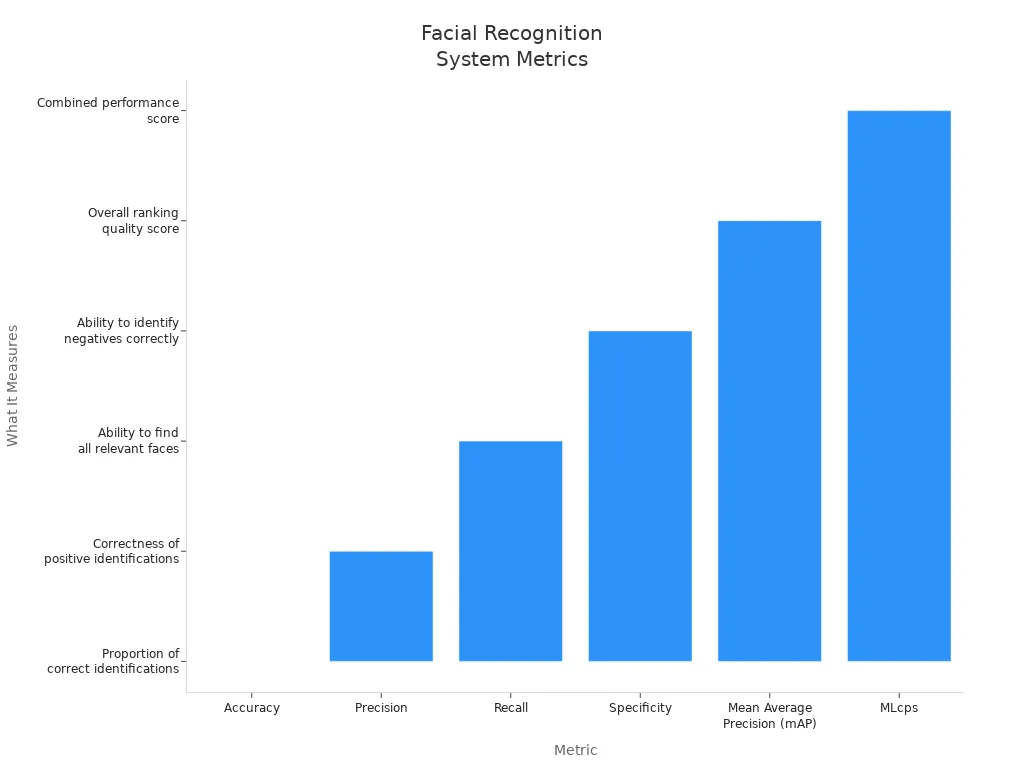 Bar chart comparing metrics used to evaluate facial recognition systems